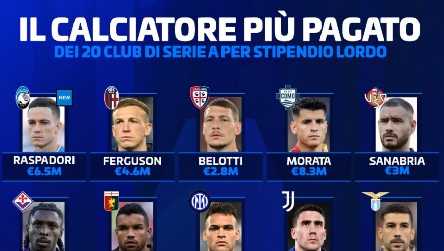 德转列意甲各队顶薪球员：弗拉霍维奇2220万第1，劳塔罗1660万