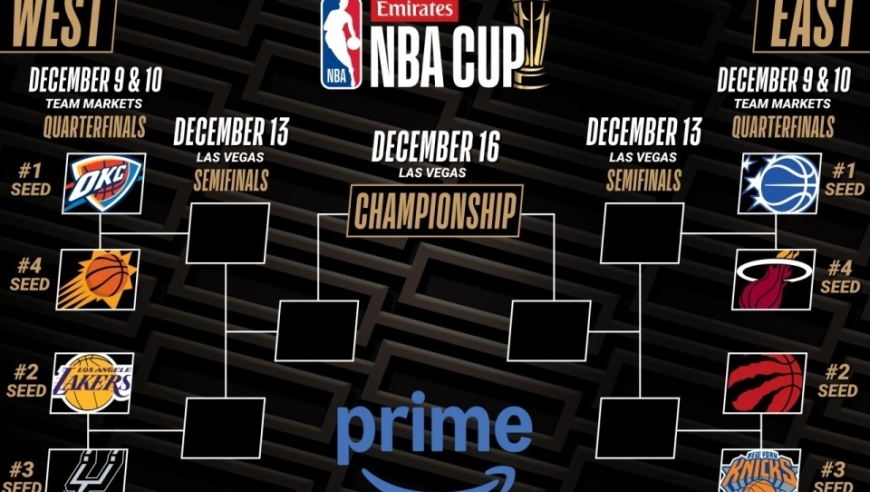 NBA杯八强对阵：湖人vs马刺 雷霆vs太阳 卫冕冠军出局东部乱斗