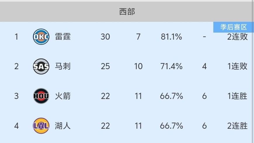 随着火箭100-97绝杀，反超湖人掘金，NBA最新积分榜出炉:火箭排名第3！