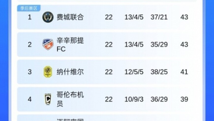 梅西率队5连胜猛猛追分 迈阿密国际少赛3场落后东部第一5分