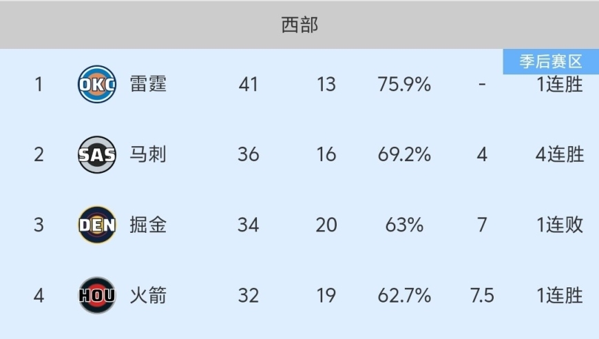 随着湖人110-119残阵雷霆、掘金被绝杀，NBA最新积分榜:火箭利好！