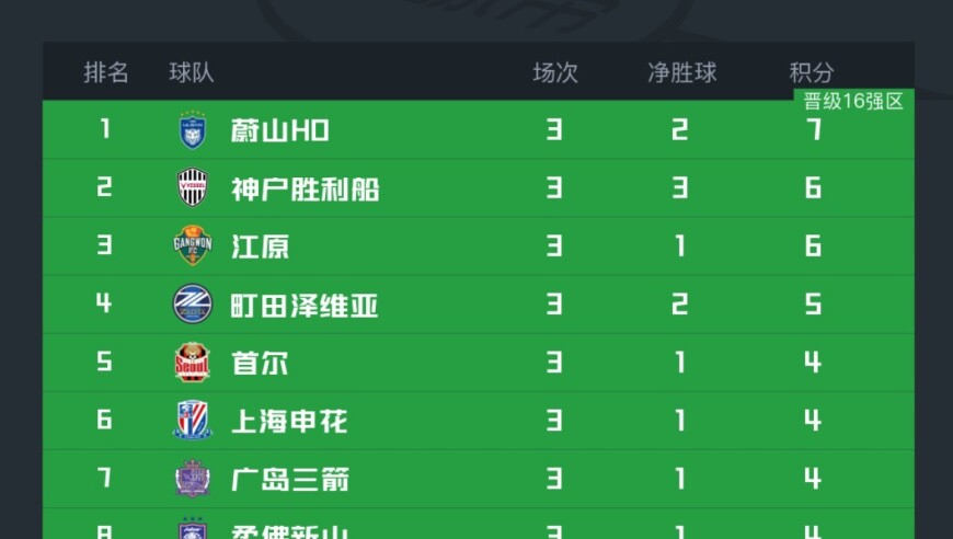 亚冠精英实时积分榜：申花升至第6跻身晋级区，成都第9，海港垫底