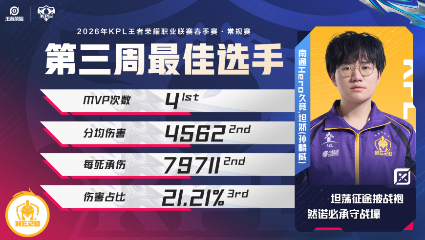 坦然时隔多年再拿周MVP，网友送了他一个字，看了之后默默无语！