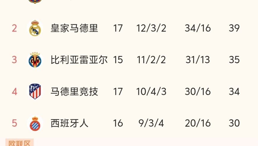 随着皇马2-1险胜，巴萨7连胜，西甲最新积分榜出炉:巴萨第1，皇马第2！