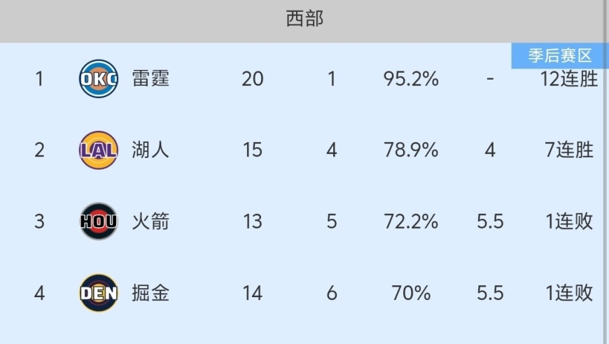 随着火箭125-133憾负爵士，掘金爆冷输球，NBA最新积分榜出炉:火箭第3！