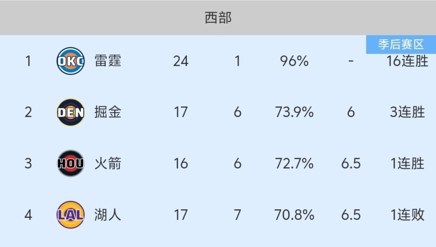 随着火箭115-113险胜快船，NBA最新积分榜出炉:火箭第3，快船倒数第2！