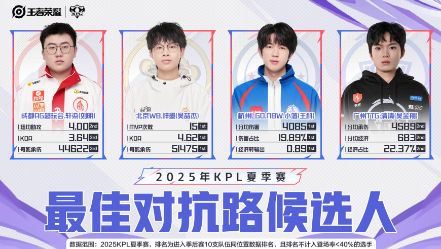 AG全员入选KPL夏季赛最佳阵容候选人，虽然六连冠，恐怕只有大帅入选！