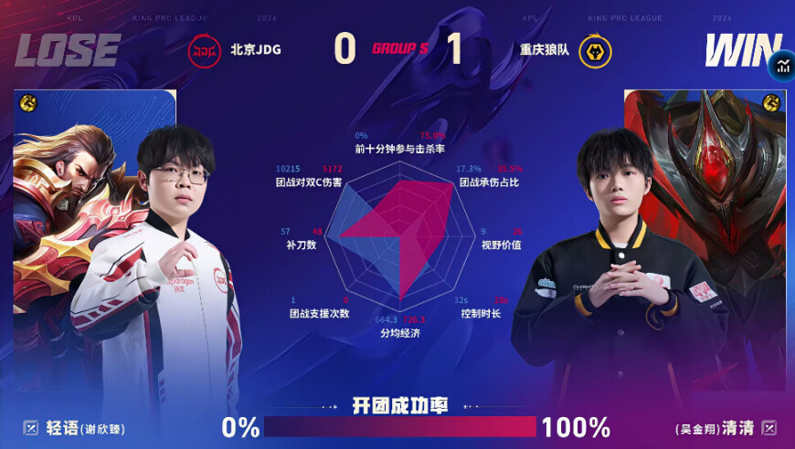 狼队/JDG第一局数据对比：清清白起开团成功率高达百分百
