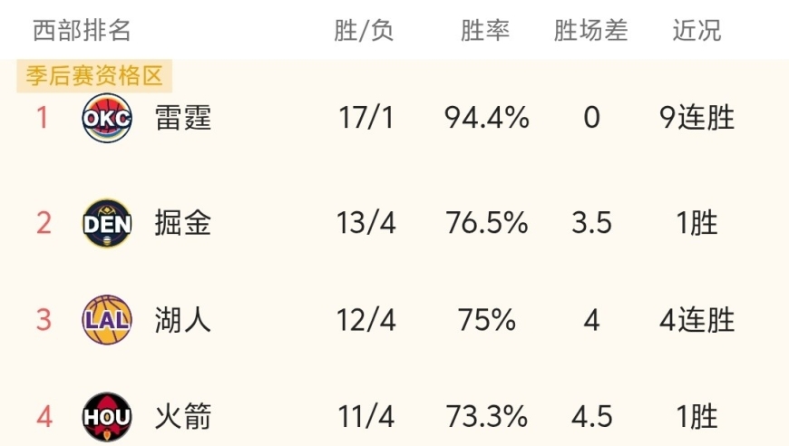 随着勇士134-117胜爵士，火箭114-92胜太阳，NBA最新排名出炉！