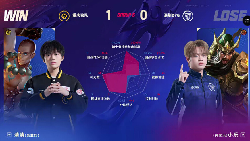 狼队/DYG第一局数据对比：道崽戈娅输出占比高达百分之四十