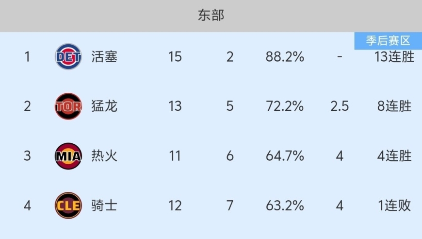 随着活塞122-117险胜，豪取13连胜，NBA最新积分榜出炉:东部变天！