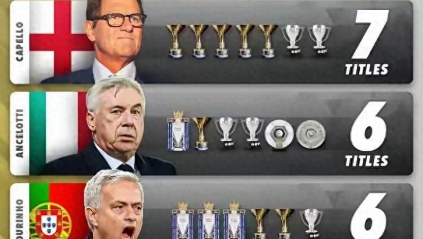 五大联赛冠军数据教练榜：弗格森13冠领跑 瓜帅12冠 安帅大满贯