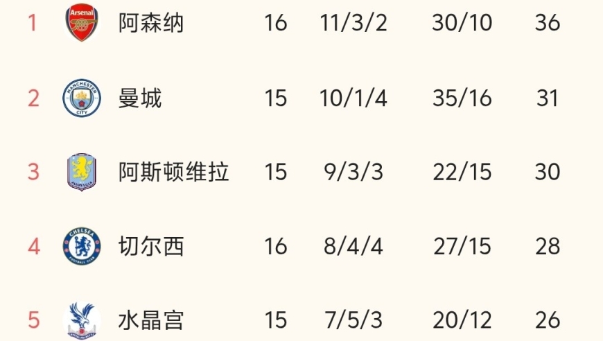 随着阿森纳2-1绝杀、利物浦2-0赢球，英超最新积分榜出炉:阿森纳第一！