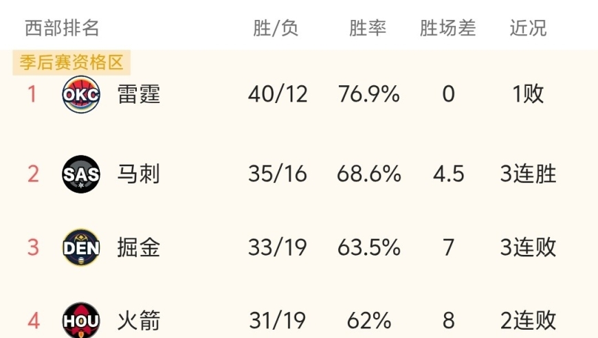 随着马刺135-123赢球，火箭溃败，NBA最新积分榜:马刺第2、火箭第4！