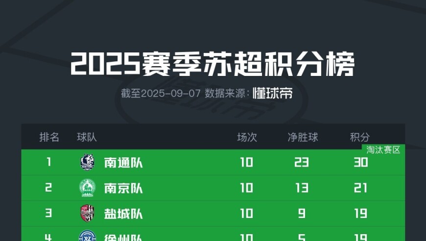 苏超积分榜：南通、南京、盐城、徐州晋级淘汰赛，常州、镇江无缘
