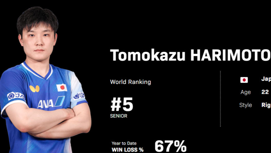 世界第5被爆大冷！张本智和惨败34岁老将引嘲讽 亚洲杯16强都危矣