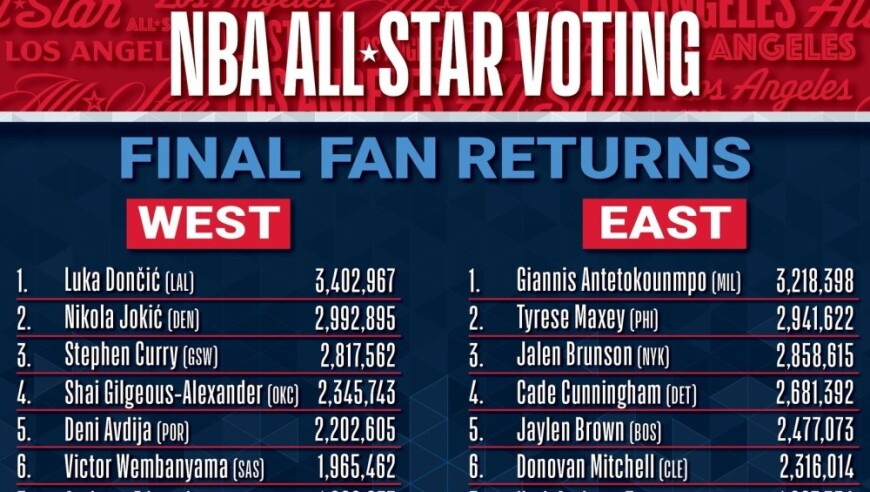 全明星赛球迷投票结果：东契奇票王，詹姆斯仅排名西部第8