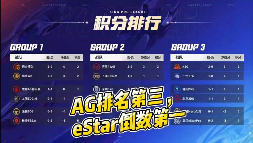 常规赛第一周：御三家陨落，AG狼队排名第三，eStar倒数第一！