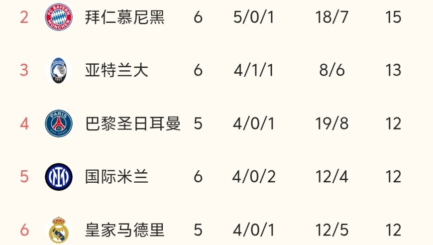 随着巴萨2-1、利物浦1-0绝杀，欧冠最新积分榜出炉:巴萨第14，利物浦第8！