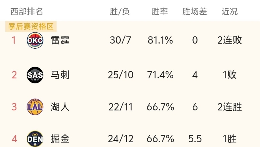 随着勇士102-103惜败，火箭+掘金赢球，NBA最新积分榜出炉:快船冲第10！