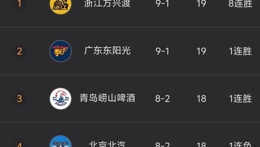 随着广东93-89险胜，北京被双杀，CBA最新积分榜出炉:广东力压北京！