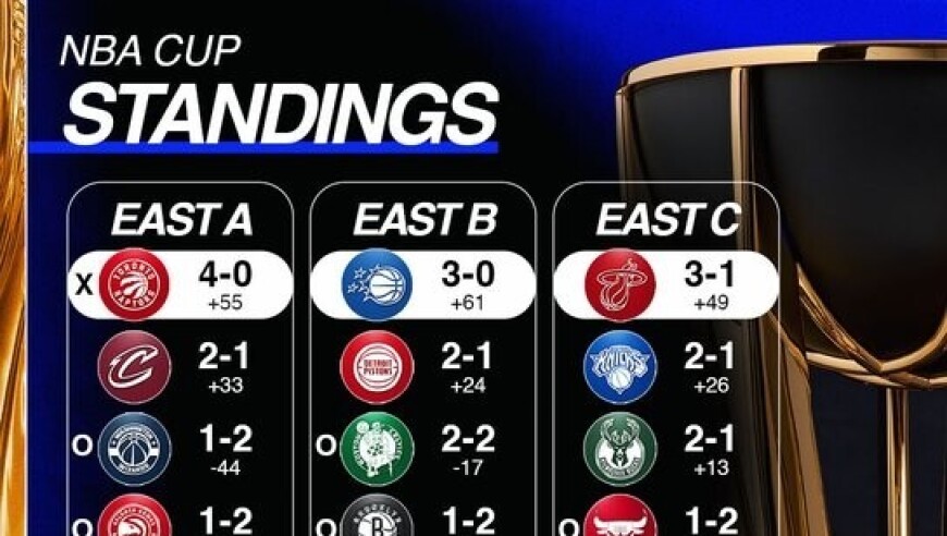 独一档，NBA杯仅湖人猛龙提前出线，剩余12队争6个淘汰赛席位