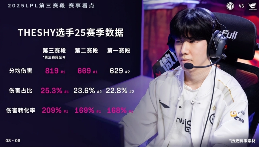 IG创造奇迹，TheShy或排名第一，LPL最佳阵容引热议，评选难度拉满