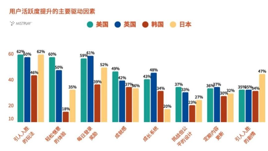 海外T1游戏市场调研：英美玩家“更功利”，日韩玩家更看重剧情