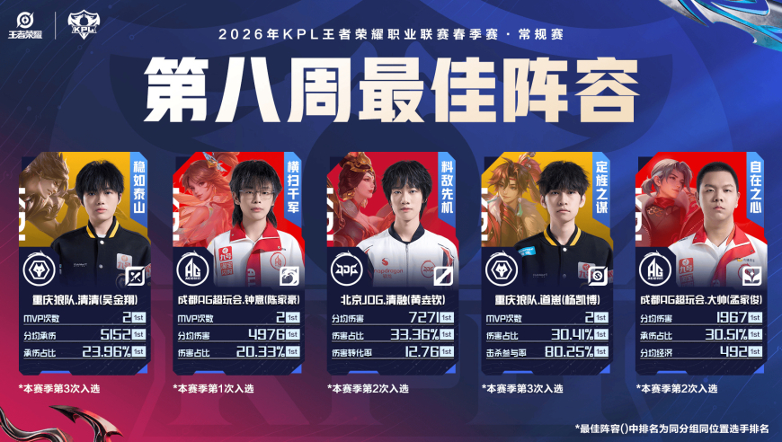 2026KPL春季赛第八周最佳阵容：清清/钟意/清融/道崽/大帅