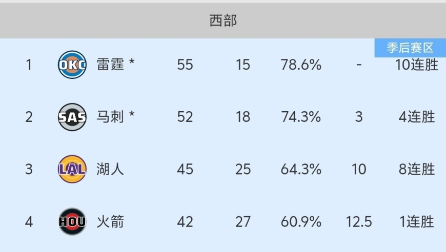 随着火箭117-95大胜，森林狼憾负，NBA最新积分榜:火箭重回第4！
