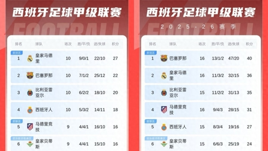 国家德比皇马2-1巴萨5分领跑 近6轮巴萨比皇马多拿9分反超4分