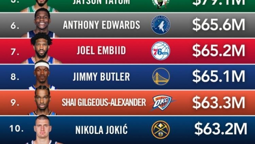 福布斯25年NBA球员收入排名！三人破亿，库里打破詹姆斯统治登顶