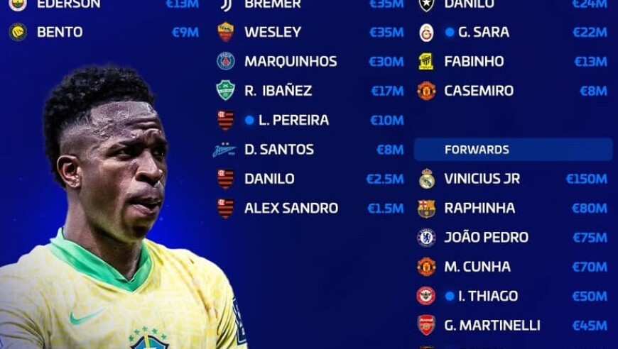 新一期巴西队身价榜：维尼修斯1.5亿欧第1，拉菲尼亚8000万第2