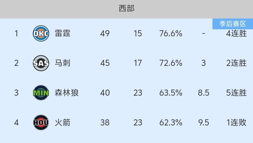 随着火箭加时113-115惜败，残阵勇士爆冷，NBA最新积分榜:火箭第4！