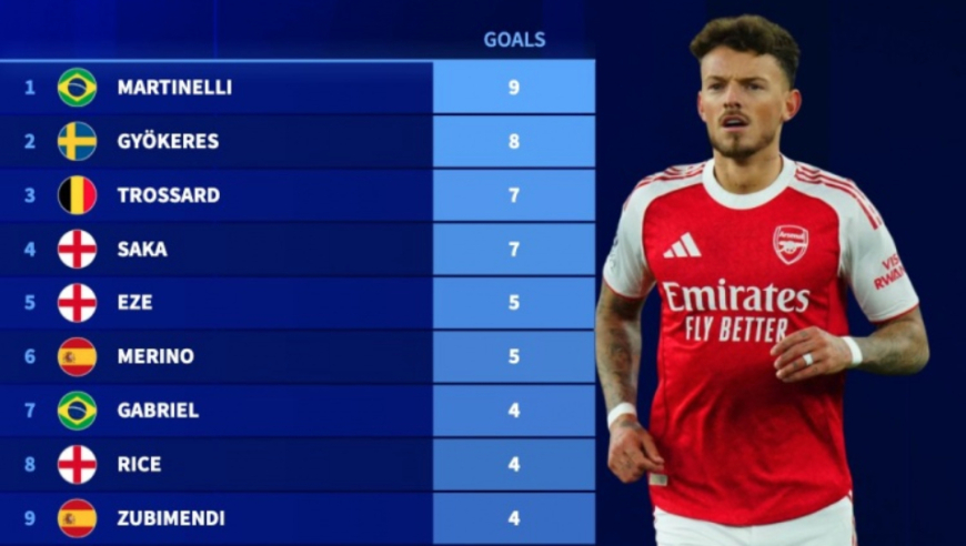 阿森纳本赛季队内已有16名球员取得进球，马丁内利进9球最多