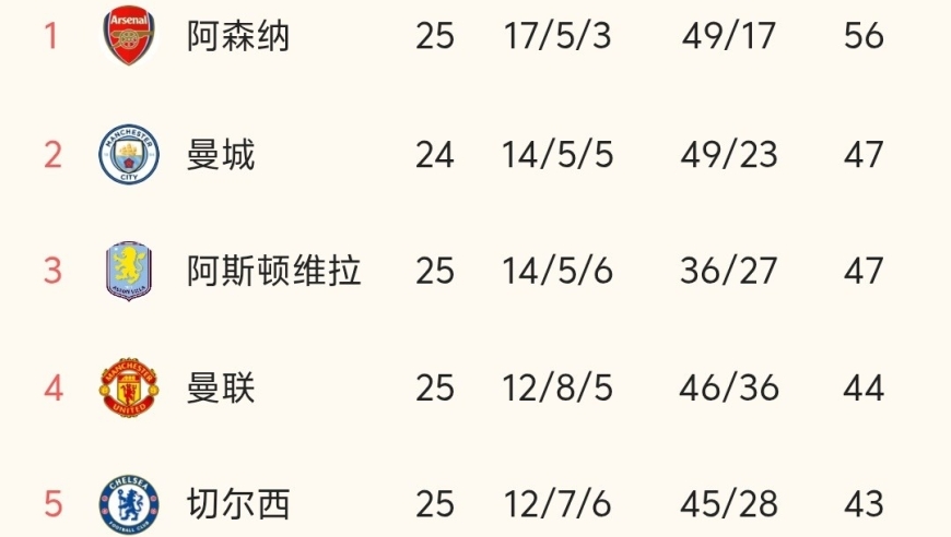 随着曼联2-0胜热刺、阿森纳3-0完胜，英超最新积分榜:曼联第4！