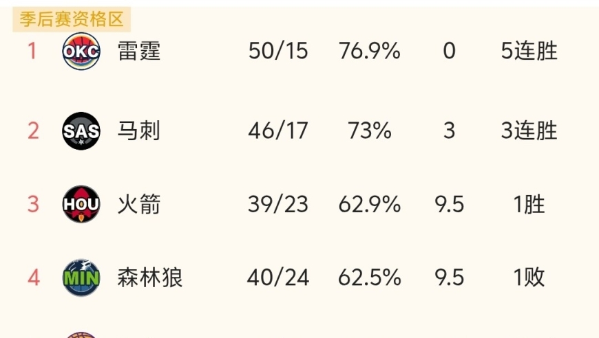 随着湖人110-97大胜，反超掘金，NBA最新积分榜，西部3-6名太乱！