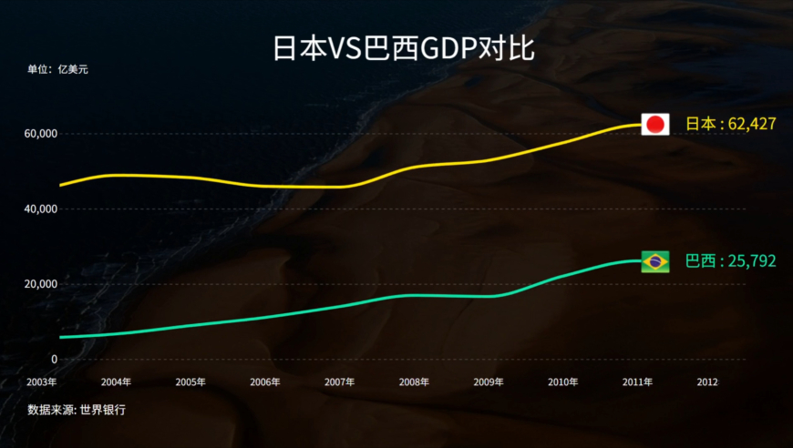 日本男足首次击败巴西，巴西VS日本GDP对比，差距有多大？