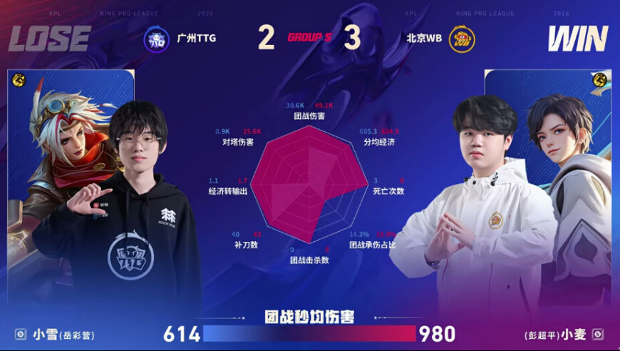 WB/TTG第五局数据图：小麦元射全包围小雪戈娅