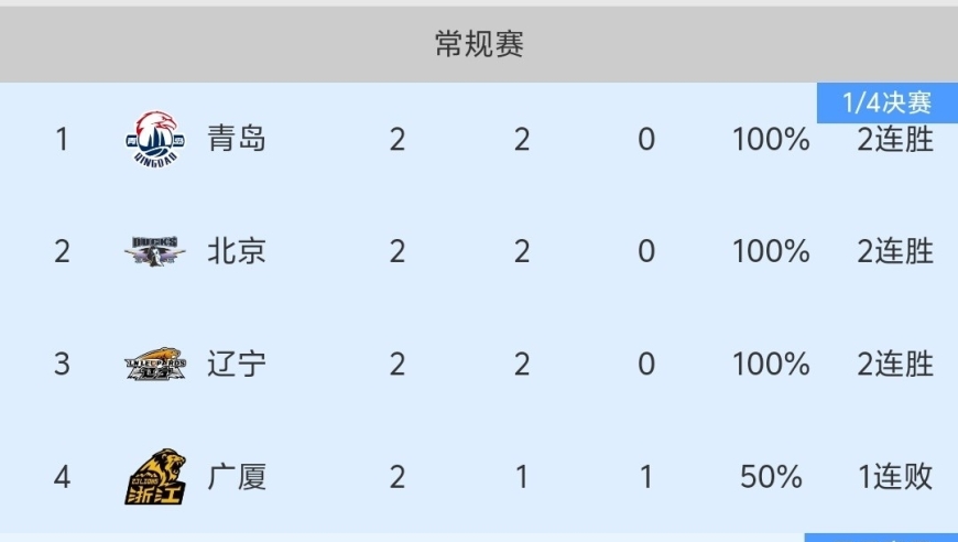 随着辽宁男篮95-79爆冷赢球，北京大胜新疆，CBA最新积分榜出炉！