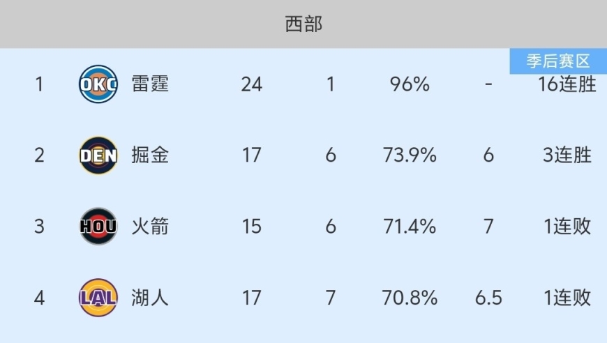 随着湖人119-132不敌马刺，NBA最新积分榜出炉:火箭反超湖人，排名第3！