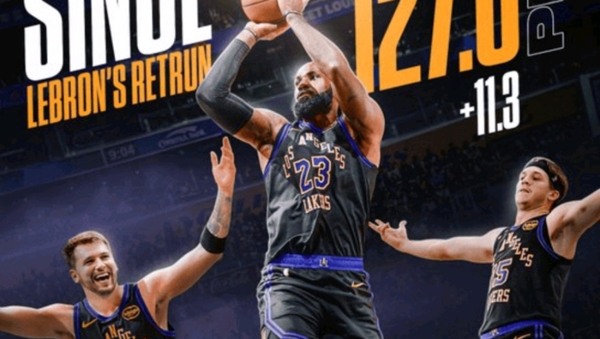 完美蜕变！美媒：自詹姆斯复出后，湖人场均得分从116分提升至127分