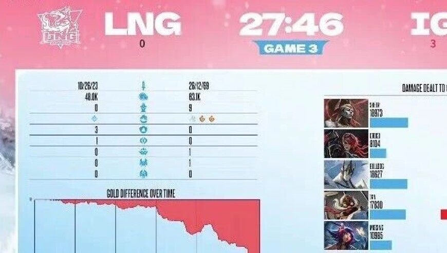 德玛西亚杯：S8冠军还是强！IG零封LNG，晋级德杯决赛