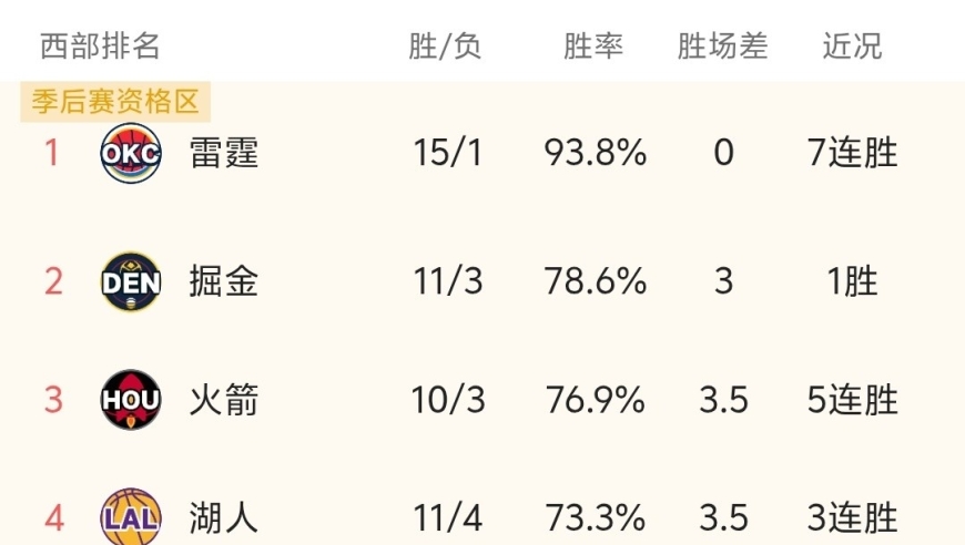 随着火箭五连胜，快船3连败，NBA最新积分榜:火箭升空，快船+独行侠崩盘！