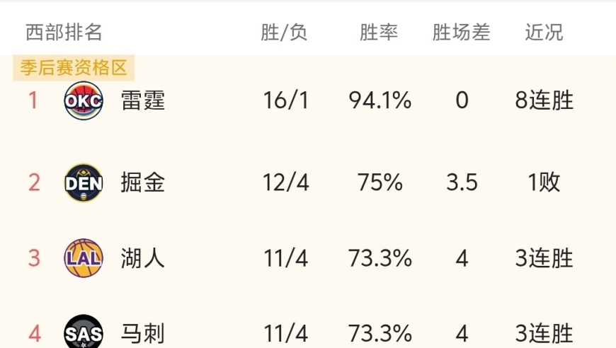 随着掘金123-128爆冷输球，NBA最新积分榜出炉:火箭、湖人利好！