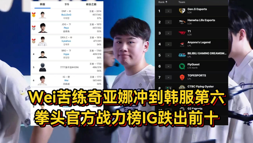 Wei苦练奇亚娜冲到韩服第六，官方战力榜IG跌出前十，朱开力挺IG能赢TES