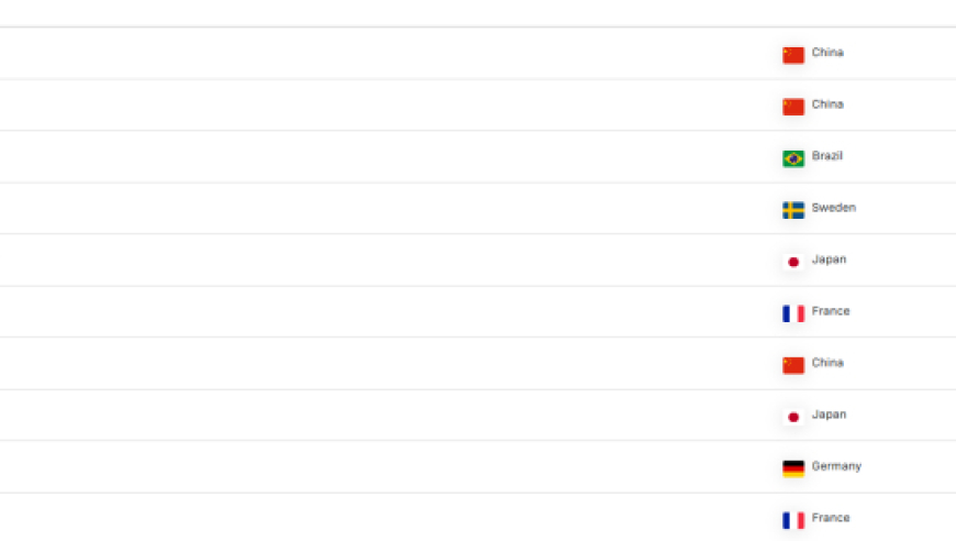乒联最新排名中国终于包揽五项第一 莫雷加德超越张本智和