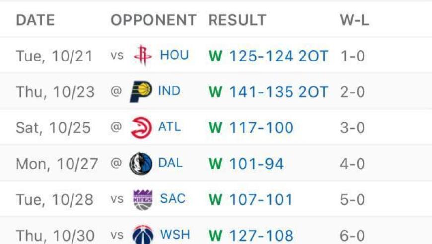 历史第四队！雷霆开季20胜1负 此前三队有两支夺冠