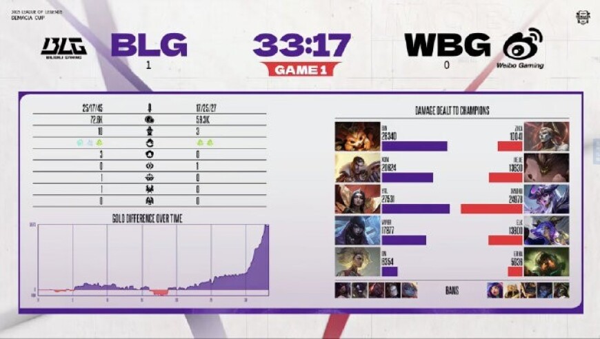 银河战舰德杯沉没？BLG 1-2不敌WBG，战绩1-3小组垫底出局