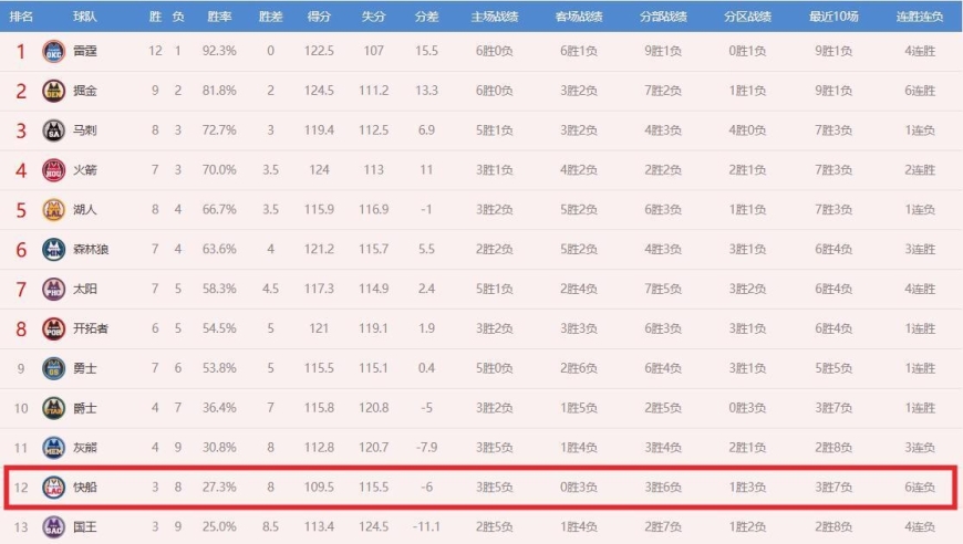 6连败，又遭7连客，快船太难了！快船通报小卡伤情，哈登独木难支